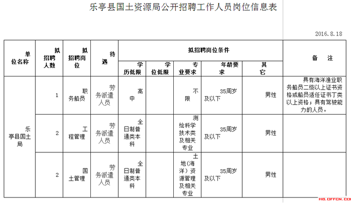 2016年唐山市樂(lè)亭縣國(guó)土資源局招聘工作人員崗位表