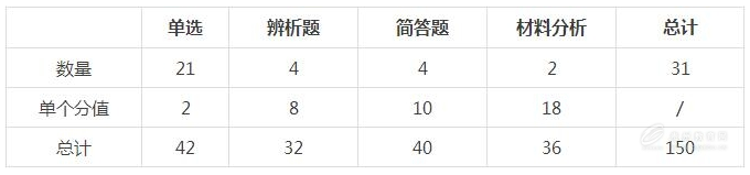 2016年贵州省教师资格证考试命题规律