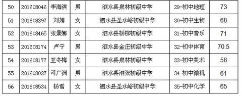 2016年濟(jì)寧市泗水縣城區(qū)學(xué)校選調(diào)教師有關(guān)情況公告