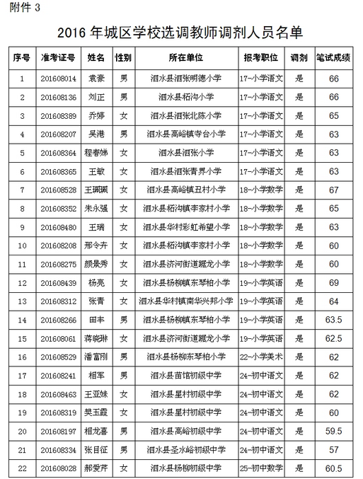 2016年濟(jì)寧市泗水縣城區(qū)學(xué)校選調(diào)教師有關(guān)情況公告