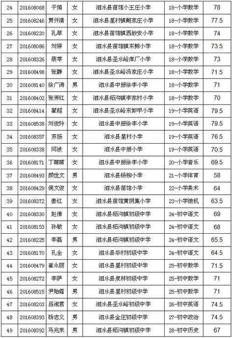 2016年濟(jì)寧市泗水縣城區(qū)學(xué)校選調(diào)教師有關(guān)情況公告