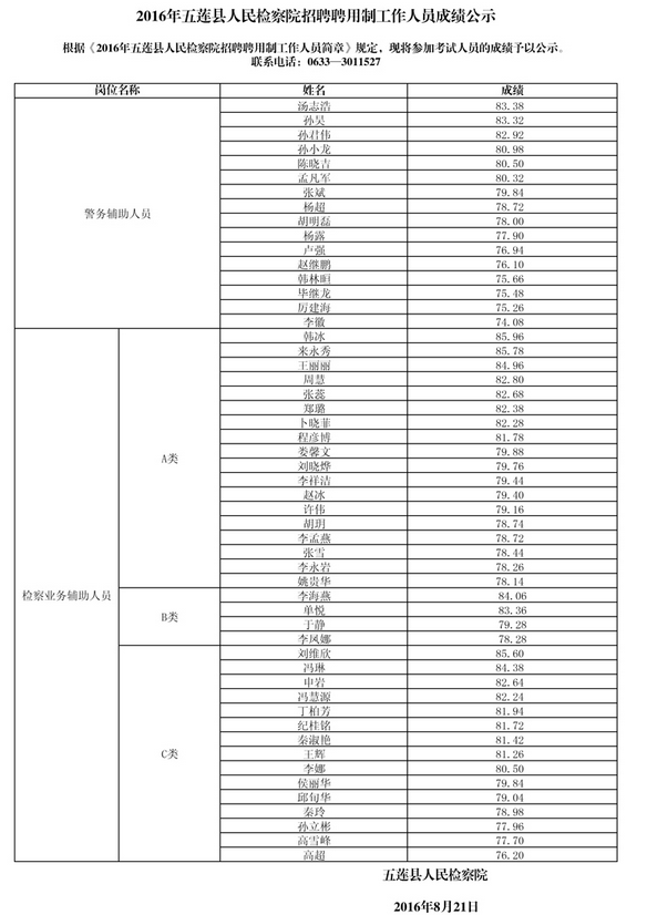 2016年日照市五莲县人民检察院招聘聘用制工作人员成绩公示