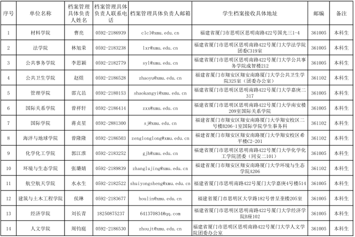 廈門大學(xué)2016年各學(xué)院本科生新生檔案接收/管理聯(lián)系方式