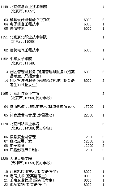 吉林省2016年征集志愿:普通?？?高職)批理工農(nóng)醫(yī)類征集志愿(第二輪)