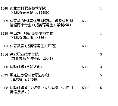 吉林省2016年征集志愿:普通?？?高職)批文科體育類征集志愿(第二輪)