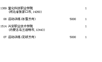 吉林省2016年征集志愿:普通專(zhuān)科(高職)批理科體育類(lèi)征集志愿(第二輪)