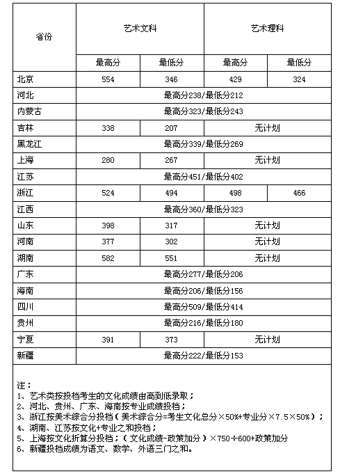 2016年北京工業(yè)大學(xué)耿丹學(xué)院各省市藝術(shù)類專業(yè)錄取情況匯總表