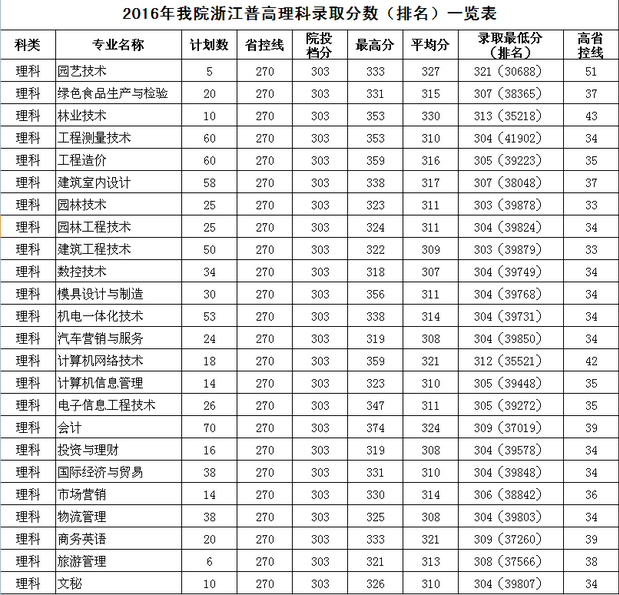 2016年麗水職業(yè)技術學院浙江普高理科錄取分數(shù)排名表