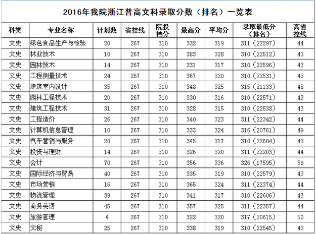 2016年麗水職業(yè)技術學院浙江普高文科錄取分數(shù)排名表