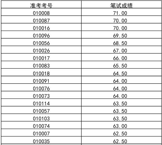 2016年菏泽市巨野县卫计系统招聘成绩公示