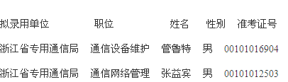 2016年浙江省專用通信局?jǐn)M錄用人員公示