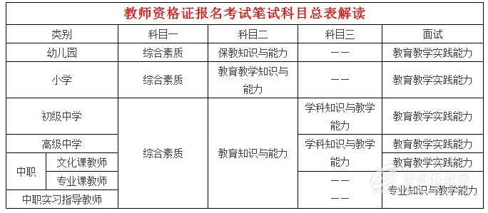 2016年贵州省教师资格考试必考科目及复习要点