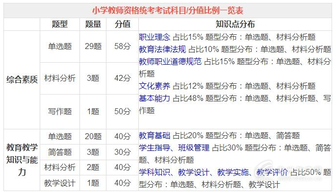 2016年贵州省教师资格统考各科考试题型汇总