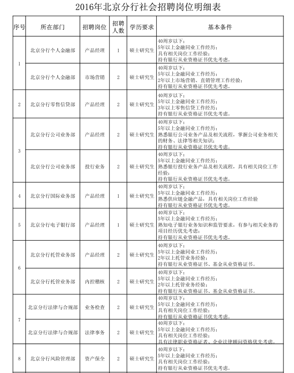 2016年中國郵政儲蓄銀行北京分行社會招聘崗位明細(xì)表