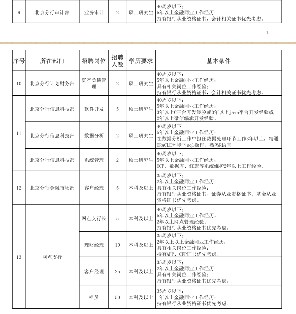 2016年中國郵政儲蓄銀行北京分行社會招聘崗位明細(xì)表