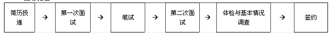 招商銀行北京分行2017年校園招聘啟事 