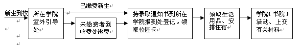 濰坊學院2016年“3+4”轉段本科新生入學須知