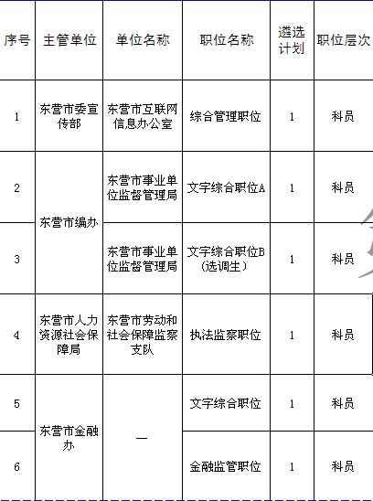 2016年?yáng)|營(yíng)市市直機(jī)關(guān)事業(yè)單位遴選(選聘)職位表(事業(yè)) 