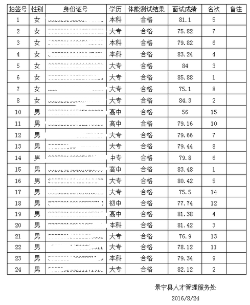 2016年丽水市景宁县公安局交通警察大队招聘协警面试成绩公布