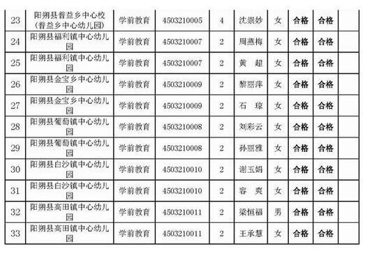 2016年桂林市陽(yáng)朔縣招聘中小學(xué)教師擬聘用人員名單公示