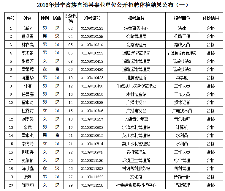 2016年丽水市景宁畲族自治县事业单位招聘体检结果公布一