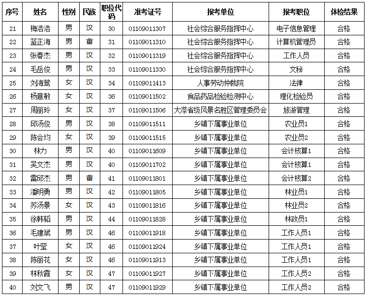 2016年丽水市景宁畲族自治县事业单位招聘体检结果公布一