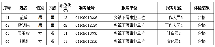 2016年丽水市景宁畲族自治县事业单位招聘体检结果公布一