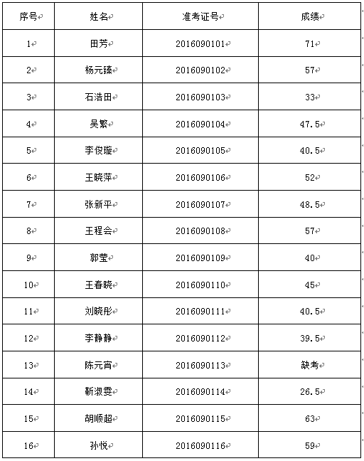 临沂大学2016年会计专业技术岗位招聘笔试成绩公示