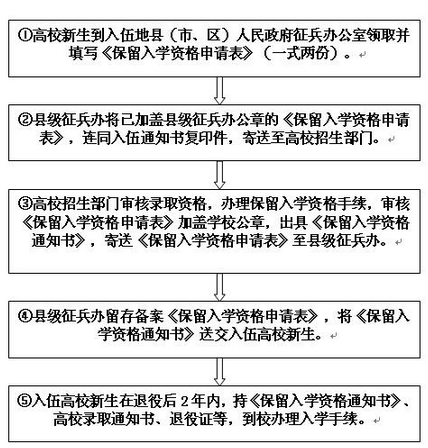 淄博職業(yè)學院2016級新生保留入學資格及退役后入學流程