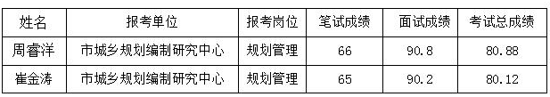 關(guān)于2016年濟(jì)南市規(guī)劃局所屬事業(yè)單位公開(kāi)招聘擬聘用人員名單