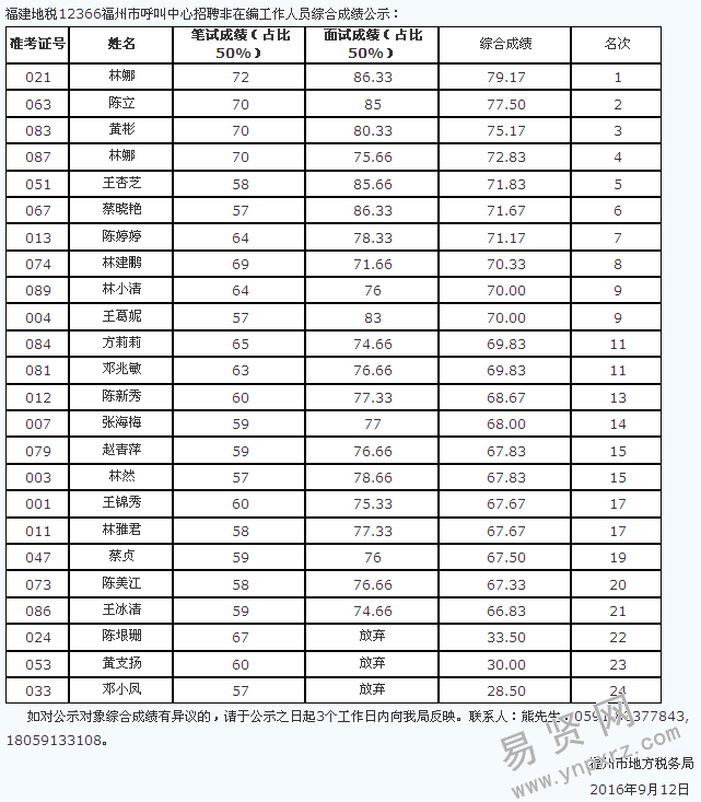 2016年福建地税12366福州市呼叫中心招聘非在编工作人员综合成绩公示