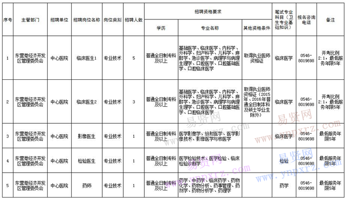 2016年东营港经济开发区中心医院招聘工作人员岗位计划表