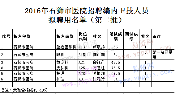 2016年泉州石狮市医院招聘编内卫技人员拟聘用名单(第二批)公示