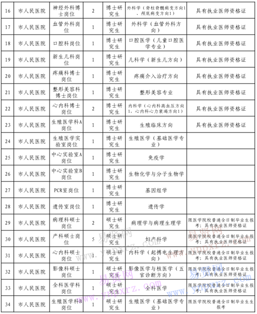 2016年临沂市人民医院招聘急需紧缺专业人才需求计划表