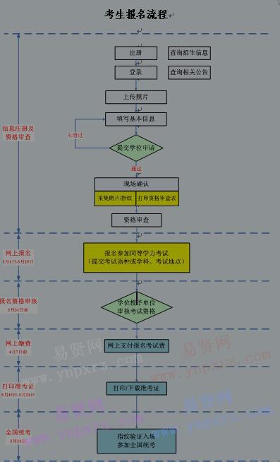 2017年北京中醫藥大學同等學力在職人員全國統一考試考生報名流程