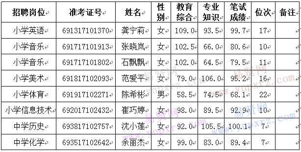 宁德市蕉城区教育局2017年招聘新任教师入闱面试人员资格复审通知