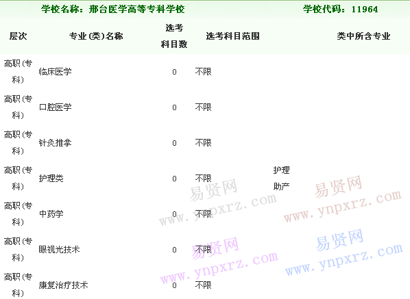 邢臺醫學高等專科學校2018年擬在浙招生普通高校專業類選考科目範圍