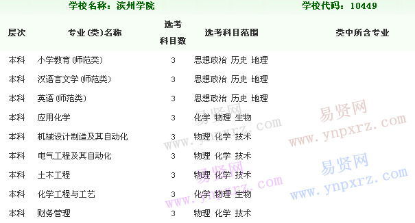 濱州學院2018年擬在浙招生普通高校專業(類)選考科目範圍_易賢網