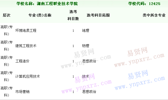 湖南工程職業技術學院2018年擬在浙招生普通高校專業類選考科目範圍