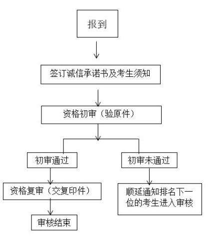 現(xiàn)場(chǎng)資格審核流程