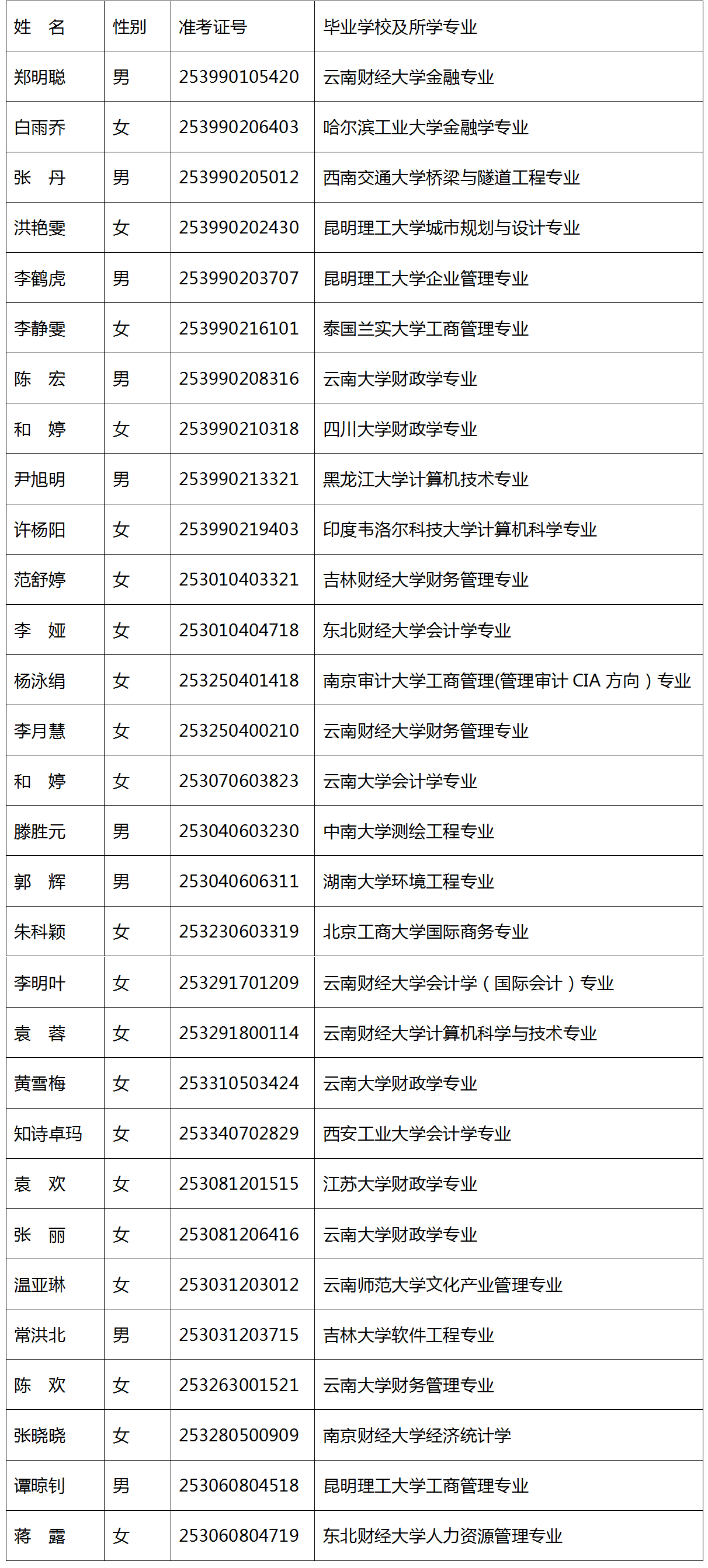 云南省审计系统2019年度考试录用公务员拟录用人员名单公示期为5个