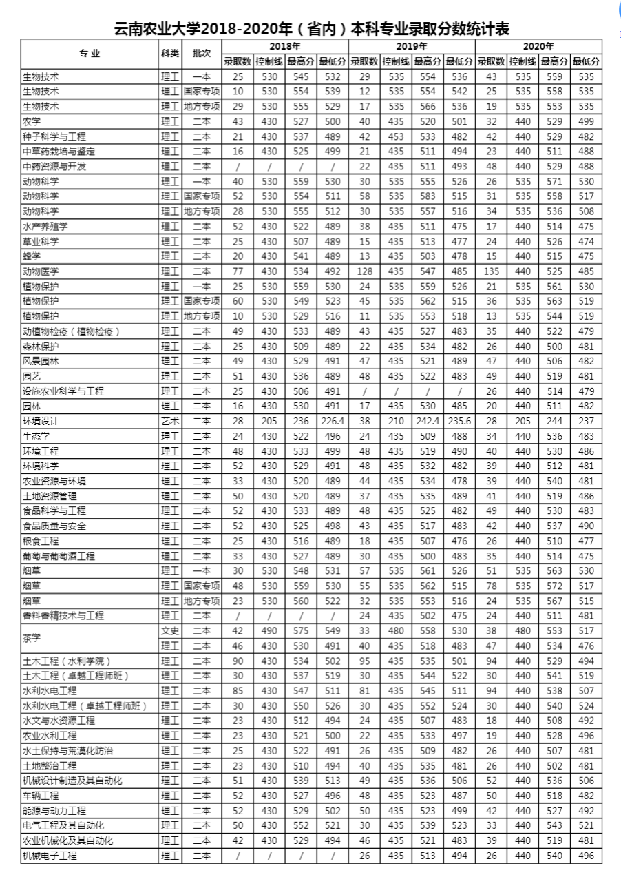 20182020年云南农业大学省内本科专业录取分数统计表