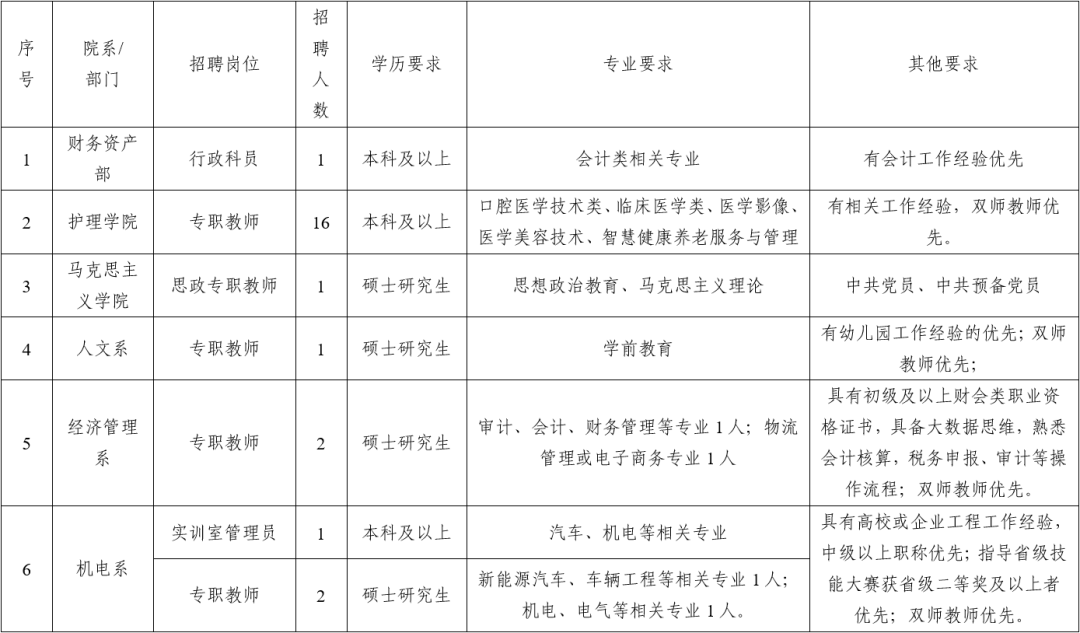 2022年云南经贸外事职业学院秋季学期第二批教师招聘公告
