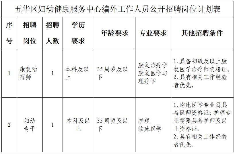 2023年9月昆明市五华区妇幼健康服务中心招聘 编外工作人员公告