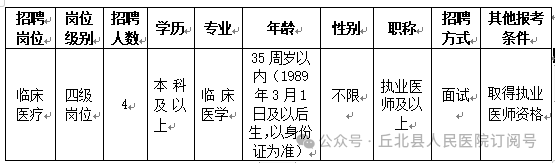 2024云南文山州丘北县人民医院招聘非在编执业医师岗位人员（4人）