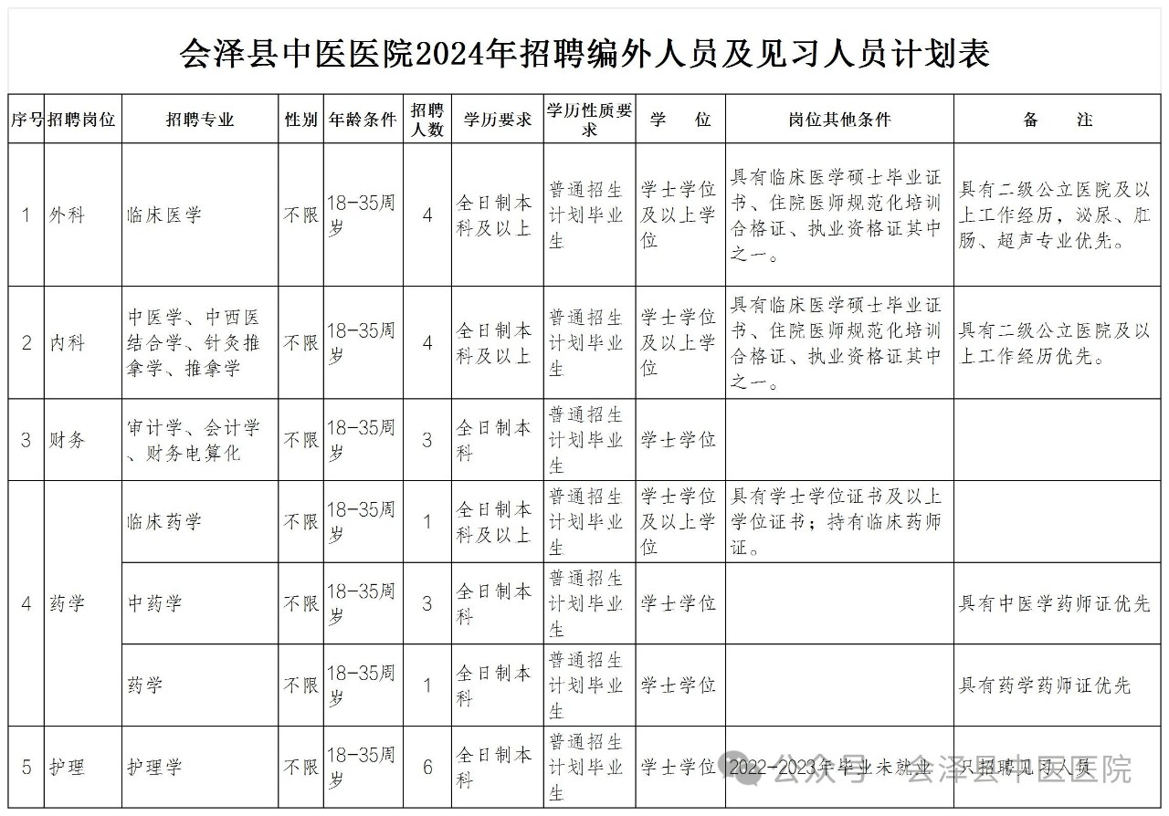 2024云南曲靖市会泽县中医医院招聘编外人员及见习人员公告（22人）