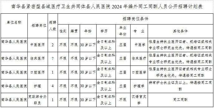 2024云南楚雄州南华县人民医院招聘编外同工同酬人员公告（15人）