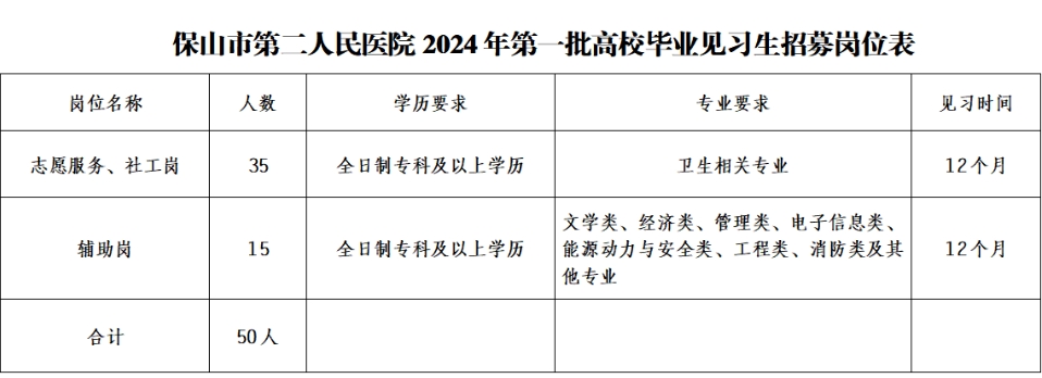 2024云南保山市第二人民医院第一批次高校毕业见习生招募公告（50人）