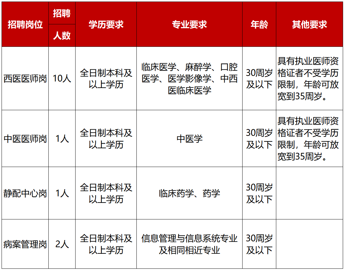 2024云南普洱市景东县人民医院招聘编外人员公告（14人）