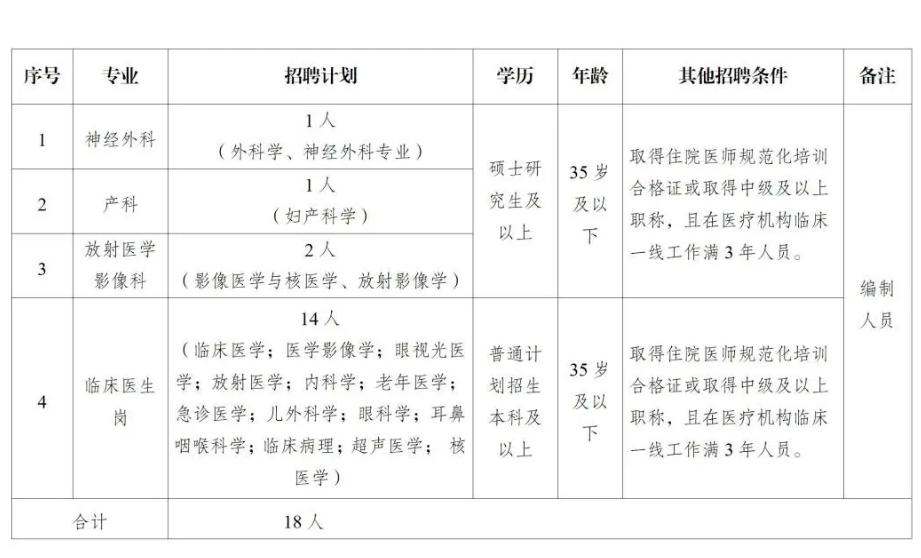 2024云南西双版纳州景洪市第一人民医院招聘公告（18人）